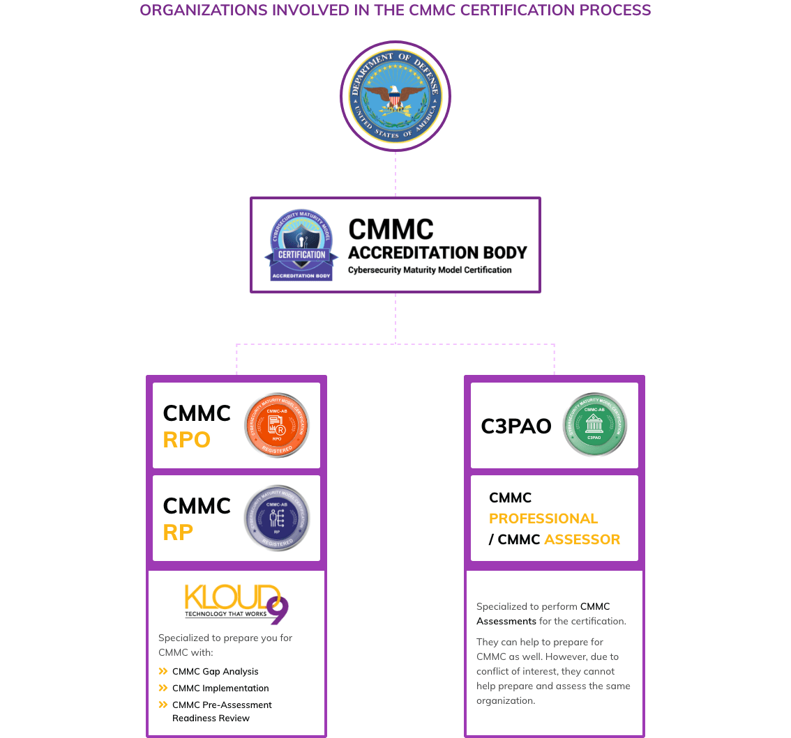 CMMC Certification Process and Timeline - Cleveland, Akron