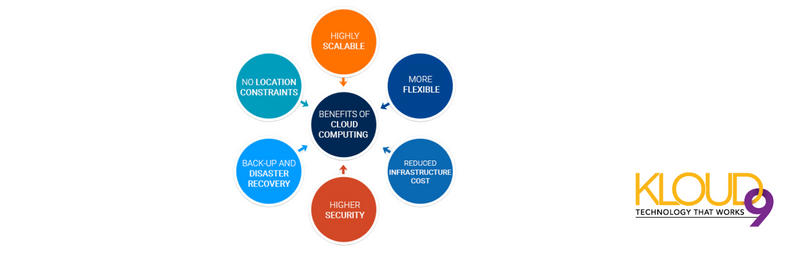 What Are The Benefits Of Incorporating Cloud Computing?