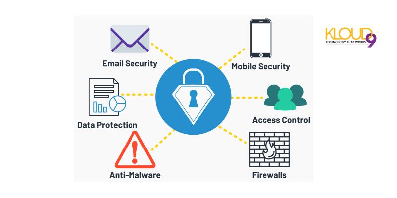What are the different types of network security