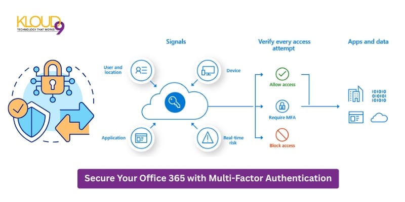 the Multi-Factor Authentication (MFA)